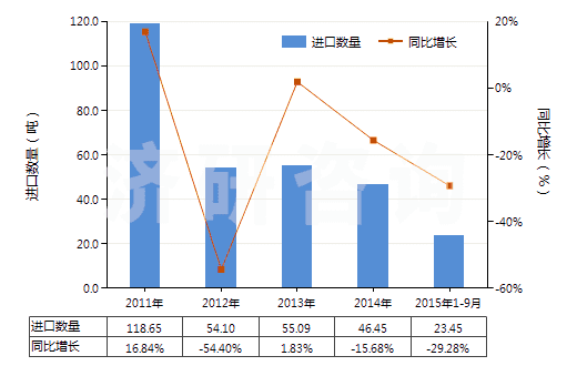 2011-2015年9月中國人造纖維短纖縫紉線(HS55082000)進(jìn)口量及增速統(tǒng)計(jì)